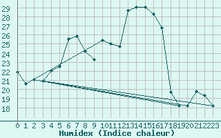 Courbe de l'humidex pour Sattel-Aegeri (Sw)