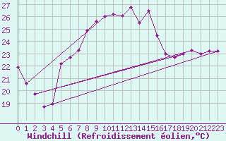 Courbe du refroidissement olien pour Alsancak
