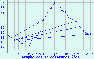 Courbe de tempratures pour Breuillet (17)