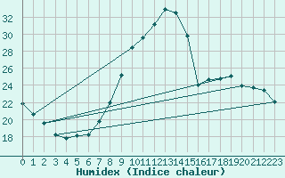 Courbe de l'humidex pour Valladolid