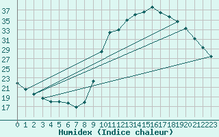 Courbe de l'humidex pour Le Vigan (30)