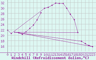 Courbe du refroidissement olien pour Botosani