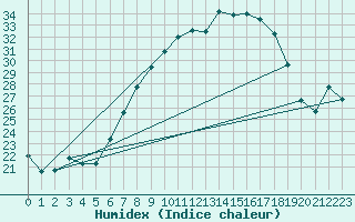 Courbe de l'humidex pour Calamocha