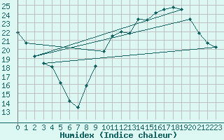 Courbe de l'humidex pour Orly (91)