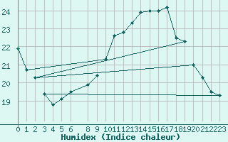 Courbe de l'humidex pour De Bilt (PB)