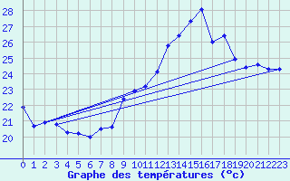 Courbe de tempratures pour Ste (34)