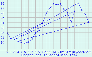Courbe de tempratures pour Bziers Cap d