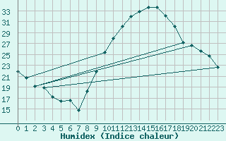 Courbe de l'humidex pour Badajoz / Talavera La Real