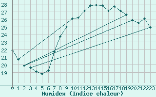 Courbe de l'humidex pour Ayamonte