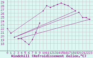 Courbe du refroidissement olien pour Bziers Cap d