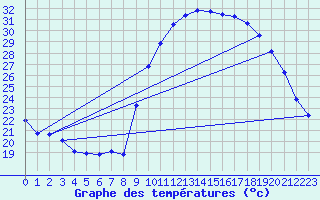 Courbe de tempratures pour Roujan (34)