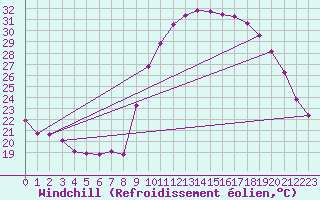 Courbe du refroidissement olien pour Roujan (34)