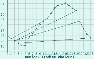 Courbe de l'humidex pour Lerida (Esp)