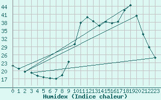 Courbe de l'humidex pour Saclas (91)