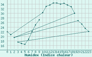 Courbe de l'humidex pour Saelices El Chico