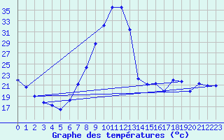 Courbe de tempratures pour Teruel