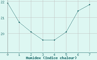 Courbe de l'humidex pour Kuopio Ritoniemi