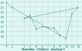 Courbe de l'humidex pour Pires Do Rio