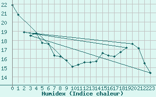 Courbe de l'humidex pour Bannay (18)