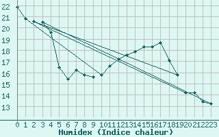 Courbe de l'humidex pour Melun (77)