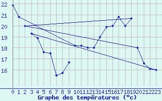 Courbe de tempratures pour Saint-Girons (09)