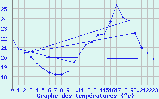 Courbe de tempratures pour Dourgne - En Galis (81)