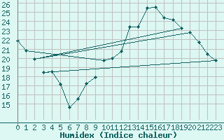 Courbe de l'humidex pour Orly (91)