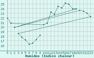 Courbe de l'humidex pour Anvers (Be)