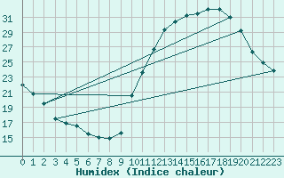 Courbe de l'humidex pour Herbault (41)