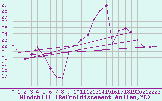 Courbe du refroidissement olien pour Dijon / Longvic (21)