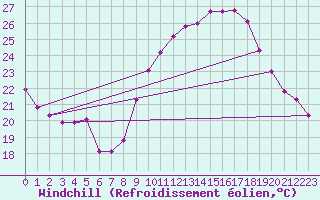 Courbe du refroidissement olien pour Istres (13)