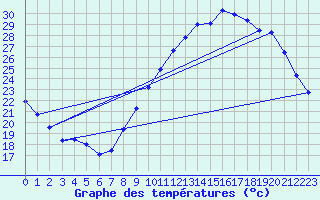 Courbe de tempratures pour Le Bourget (93)