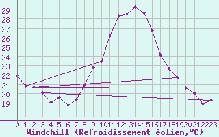 Courbe du refroidissement olien pour Tortosa