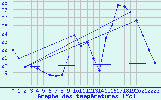 Courbe de tempratures pour Millau (12)