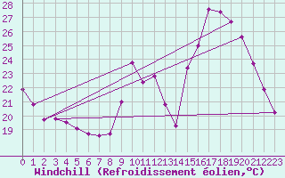 Courbe du refroidissement olien pour Millau (12)