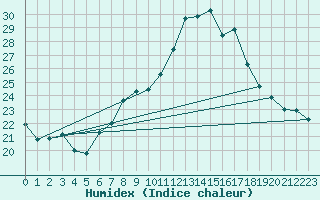 Courbe de l'humidex pour Sion (Sw)