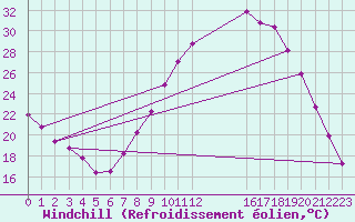 Courbe du refroidissement olien pour Valladolid