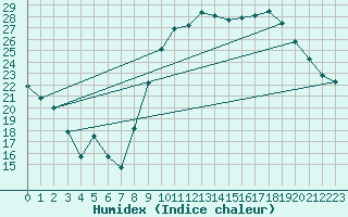 Courbe de l'humidex pour La Courtine (23)