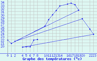 Courbe de tempratures pour Ecija