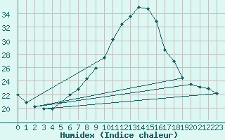 Courbe de l'humidex pour Aranguren, Ilundain