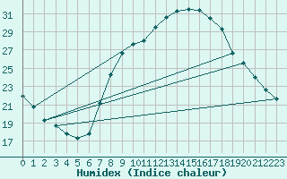 Courbe de l'humidex pour San Clemente