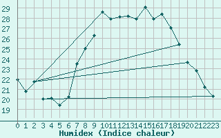 Courbe de l'humidex pour Deuselbach