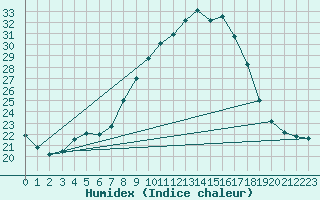 Courbe de l'humidex pour Pontevedra