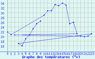 Courbe de tempratures pour Gardelegen