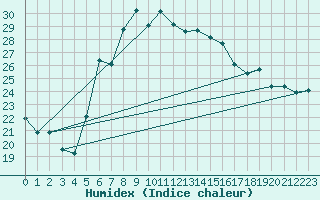 Courbe de l'humidex pour Budapest / Lorinc