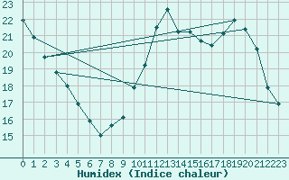 Courbe de l'humidex pour Ciudad Real (Esp)