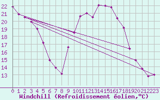 Courbe du refroidissement olien pour Embrun (05)
