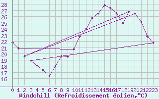Courbe du refroidissement olien pour Besanon (25)