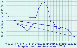 Courbe de tempratures pour Dunkerque (59)