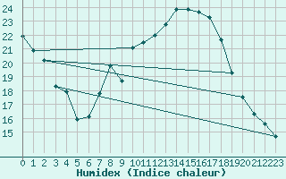 Courbe de l'humidex pour Aniane (34)